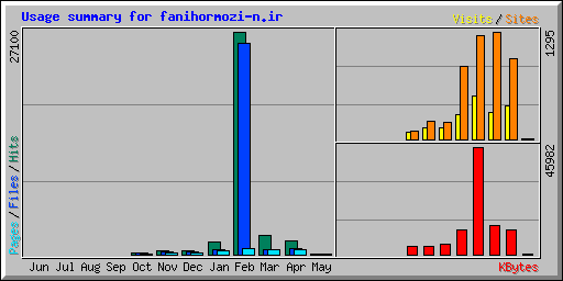 Usage summary for fanihormozi-n.ir